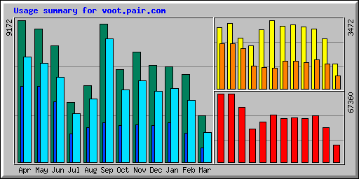 Usage summary for voot.pair.com