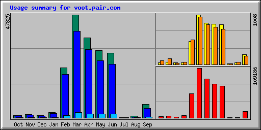 Usage summary for voot.pair.com