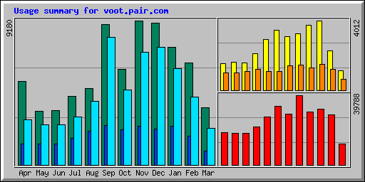 Usage summary for voot.pair.com