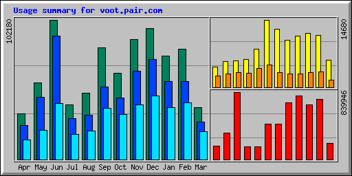 Usage summary for voot.pair.com